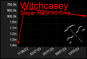 Total Graph of Witchcasey