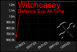 Total Graph of Witchcasey