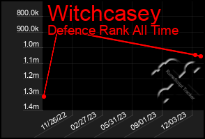 Total Graph of Witchcasey