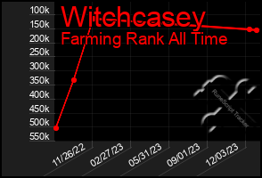 Total Graph of Witchcasey