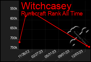 Total Graph of Witchcasey