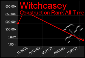 Total Graph of Witchcasey