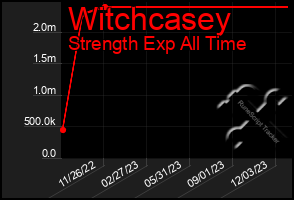 Total Graph of Witchcasey