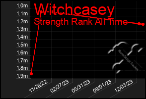 Total Graph of Witchcasey