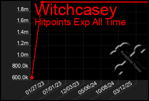 Total Graph of Witchcasey