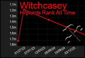 Total Graph of Witchcasey