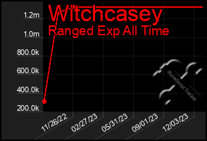 Total Graph of Witchcasey