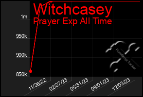 Total Graph of Witchcasey