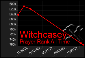 Total Graph of Witchcasey