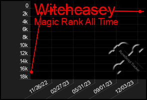 Total Graph of Witchcasey