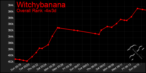 Last 31 Days Graph of Witchybanana