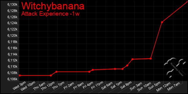 Last 7 Days Graph of Witchybanana
