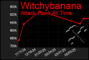 Total Graph of Witchybanana