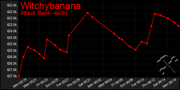 Last 31 Days Graph of Witchybanana