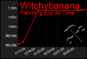Total Graph of Witchybanana