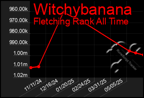 Total Graph of Witchybanana