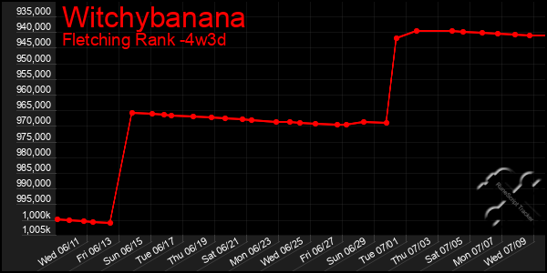 Last 31 Days Graph of Witchybanana