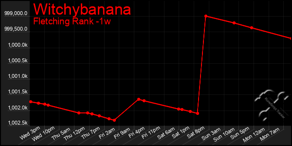 Last 7 Days Graph of Witchybanana
