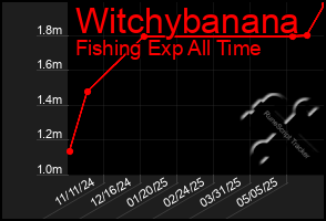 Total Graph of Witchybanana