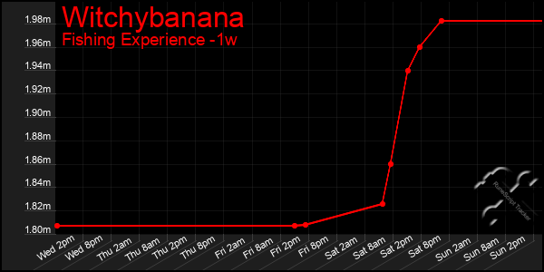 Last 7 Days Graph of Witchybanana