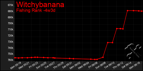 Last 31 Days Graph of Witchybanana