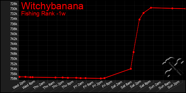 Last 7 Days Graph of Witchybanana