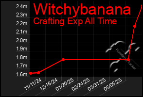 Total Graph of Witchybanana
