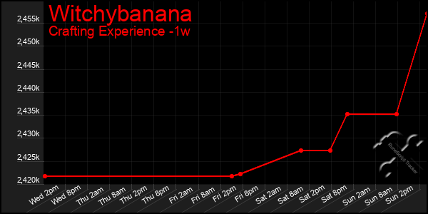 Last 7 Days Graph of Witchybanana
