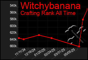 Total Graph of Witchybanana