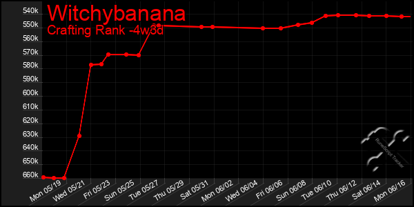 Last 31 Days Graph of Witchybanana