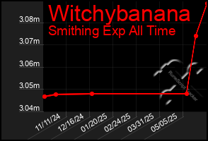 Total Graph of Witchybanana