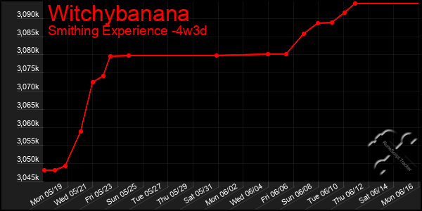 Last 31 Days Graph of Witchybanana