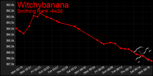 Last 31 Days Graph of Witchybanana