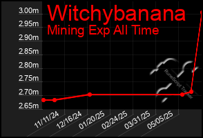 Total Graph of Witchybanana