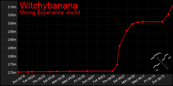 Last 31 Days Graph of Witchybanana