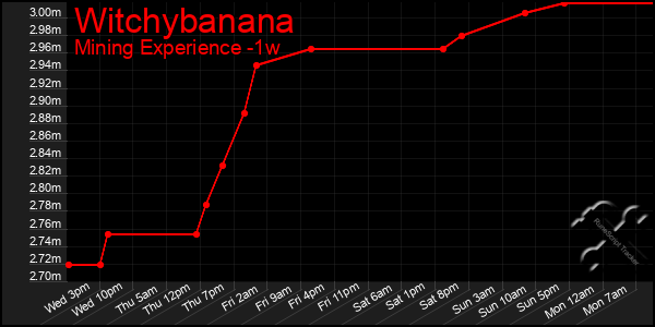 Last 7 Days Graph of Witchybanana
