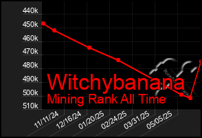 Total Graph of Witchybanana