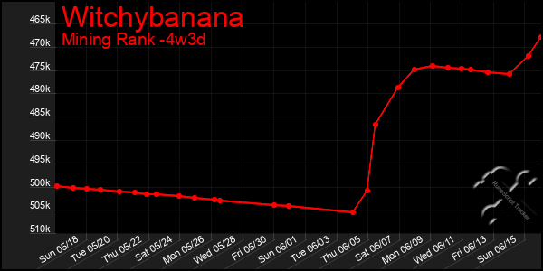 Last 31 Days Graph of Witchybanana