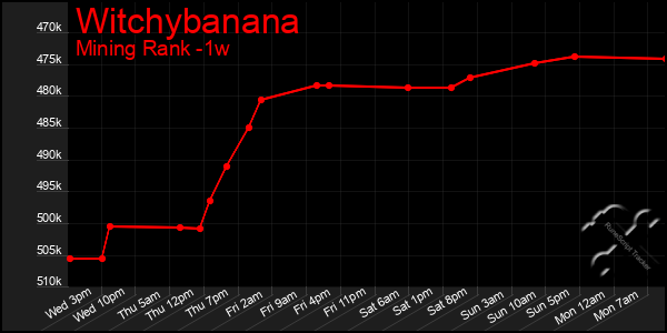 Last 7 Days Graph of Witchybanana