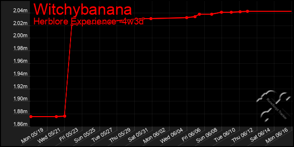 Last 31 Days Graph of Witchybanana
