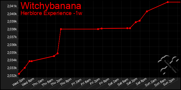 Last 7 Days Graph of Witchybanana