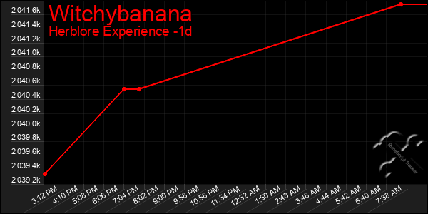 Last 24 Hours Graph of Witchybanana