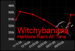 Total Graph of Witchybanana
