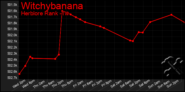 Last 7 Days Graph of Witchybanana