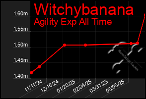Total Graph of Witchybanana