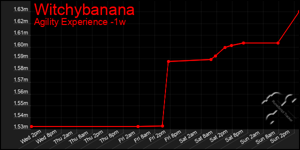 Last 7 Days Graph of Witchybanana