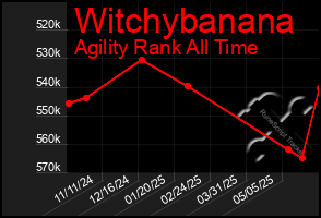 Total Graph of Witchybanana