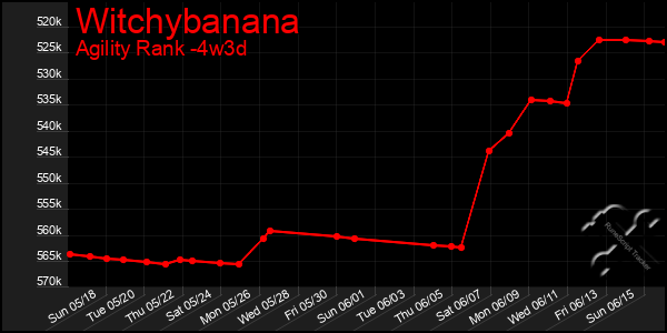 Last 31 Days Graph of Witchybanana