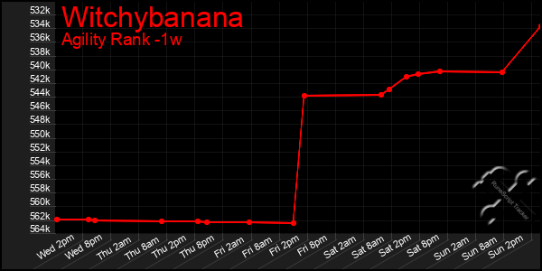 Last 7 Days Graph of Witchybanana