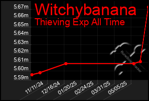 Total Graph of Witchybanana